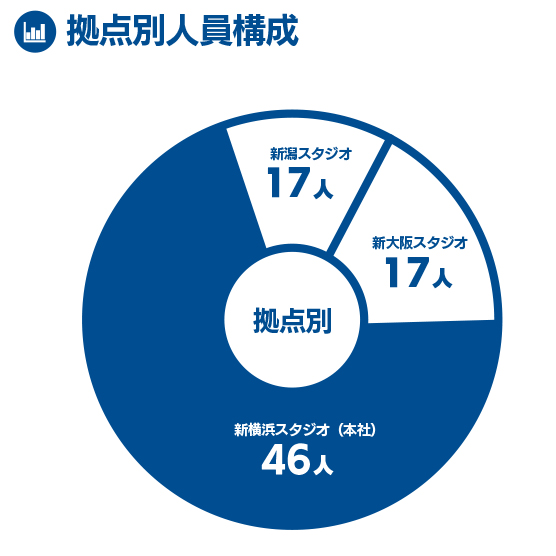 拠点別人員構成