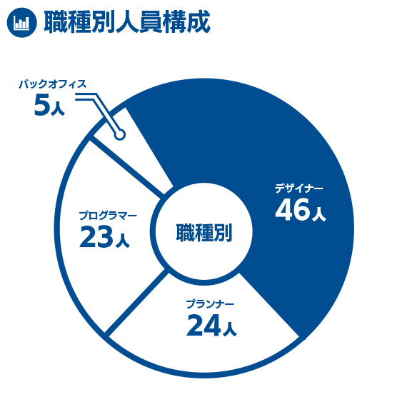 職種別人員構成
