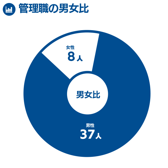 管理職男女比