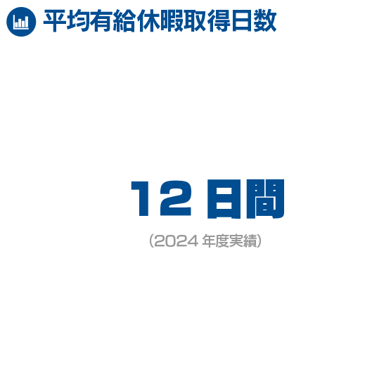 平均有休休暇取得日数